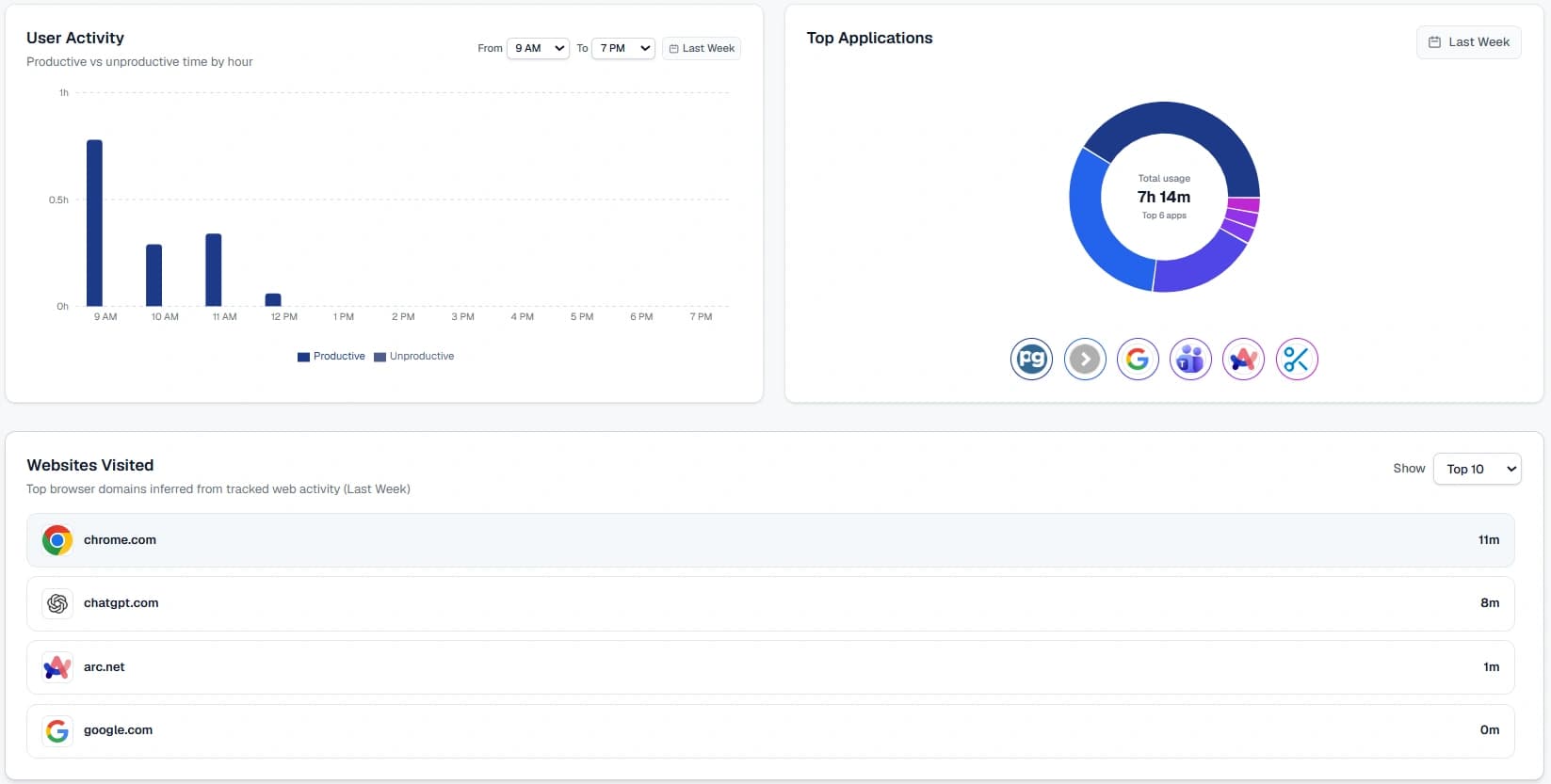 Application & Website Visits Tracking