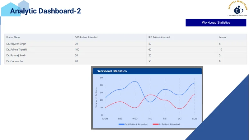 Doctor Workload Statistics Dashboard