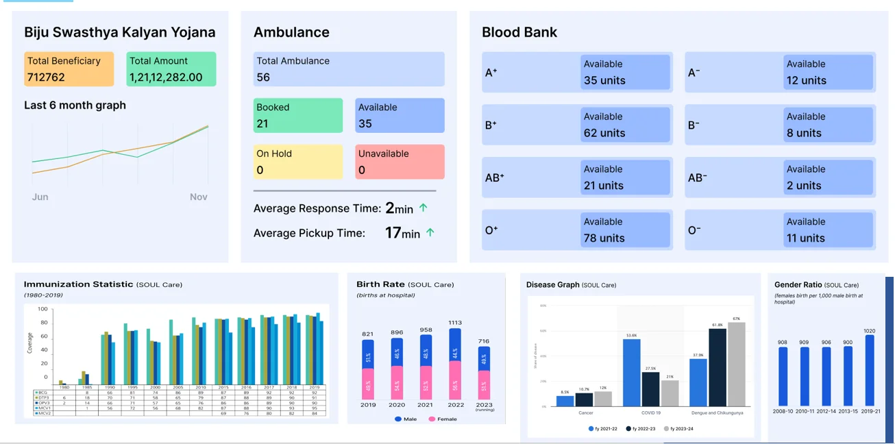 Government Schemes Utilization Dashboard